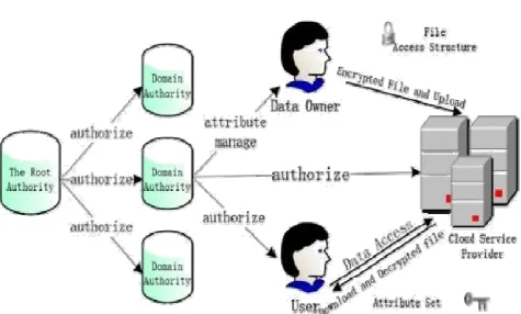 Fig. 1 :Structure of File storage 
