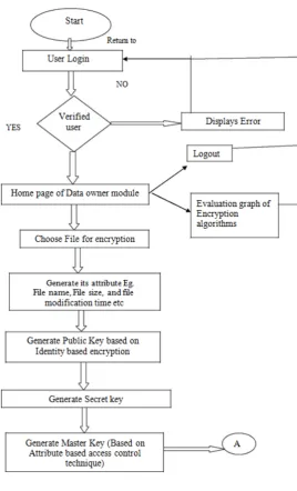 Fig. 4   Data Flow Diagram for Proposed System 