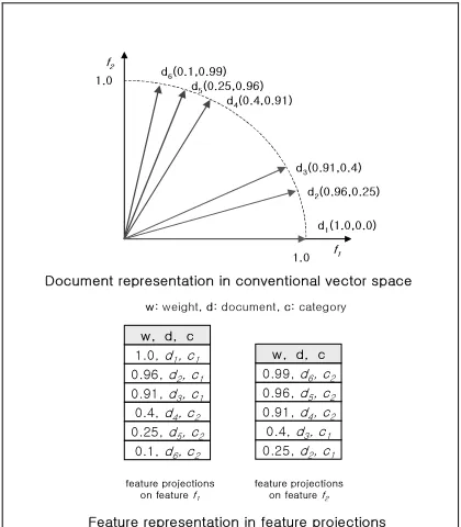 Figure 1. Feature representation on featureprojections