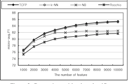 Figure 3. Comparison with other classifiers