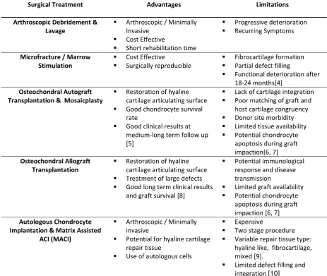 Table 1: Overview of current surgical methods for the treatment of osteochondral defects in the knee 