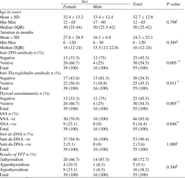 Table 1 Comparative analysis between genders     Sex  Total  P-value Female Male  Age in years  Mean ± SD  32.4 ± 13.2  33.4 ± 12.4  32.7 ± 12.8  0.798 ɫMin-Max 12 - 65 17 - 60 12 - 65  Median (IQR)  30 (25-44)  30 (23.5-42)  30 (25-42)  Duration in months