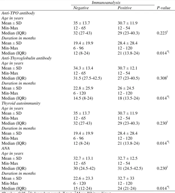 Table 2 Immunoanalysis of thyroid autoantibodies     Immunoanalysis  P-value Negative Positive  Anti-TPO antibody  Age in years  Mean ± SD  35 ± 13.7  30.7 ± 11.9  0.223 ɫMin-Max 12 - 65 12 - 54 Median (IQR) 32 (27-43) 29 (23-40.3)  Duration in months  Mea