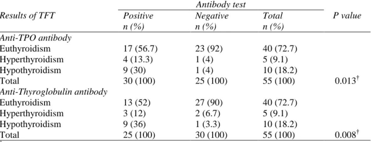 Table 3 Comparative analysis of thyroid autoantibodies positive and negative cases  Results of TFT 