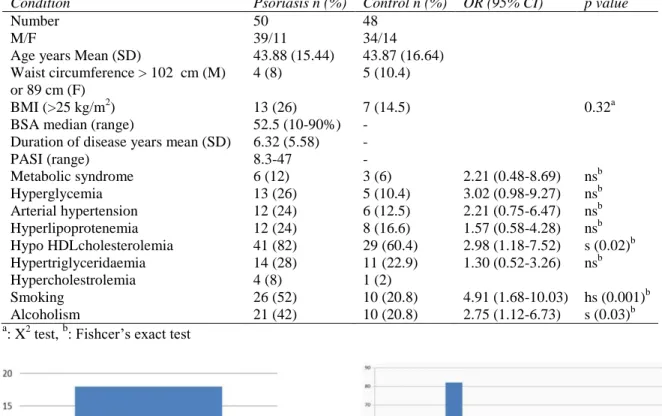 Table 1 Comparison of demographic, clinical and laboratory features of psoriasis and control groups  Condition  Psoriasis n (%)  Control n (%)  OR (95% CI)  p value 