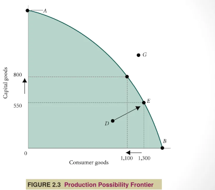FIGURE 2.3   Production Possibility Frontier