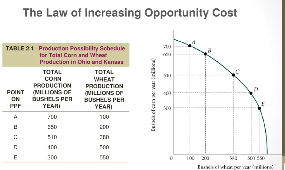 TABLE 2.1    Production Possibility Schedule  for Total Corn and Wheat 
