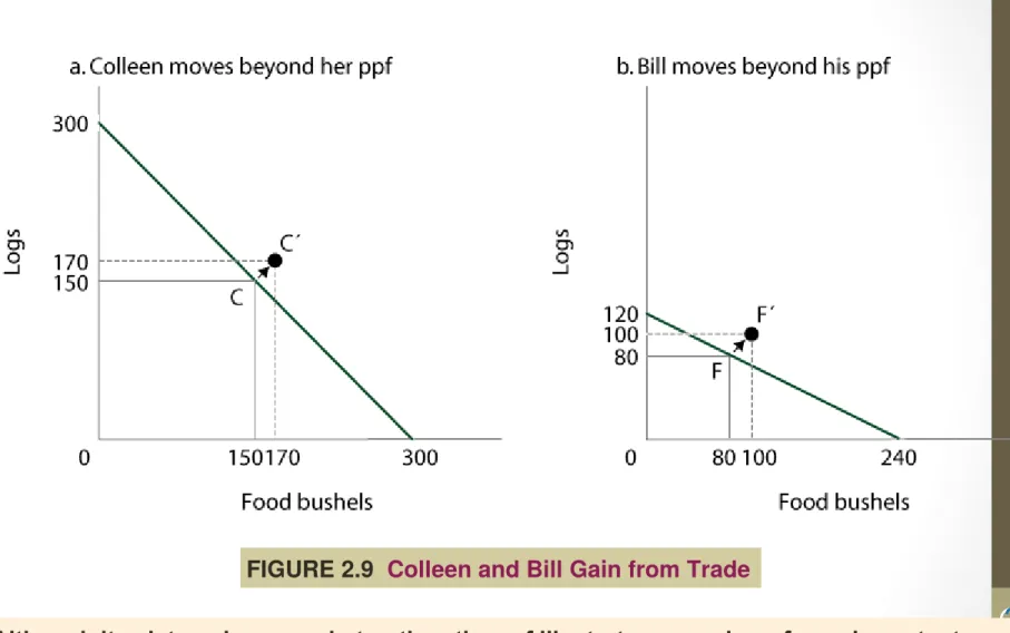 FIGURE 2.9   Colleen and Bill Gain from Trade