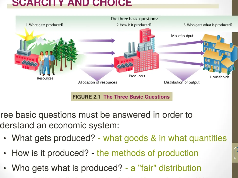 FIGURE 2.1   The Three Basic Questions