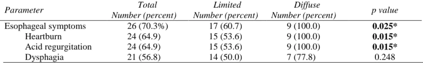 Table 3 Esophageal symptoms in patients of systemic sclerosis  Parameter Total  Number (percent) Limited  Number (percent) Diffuse 