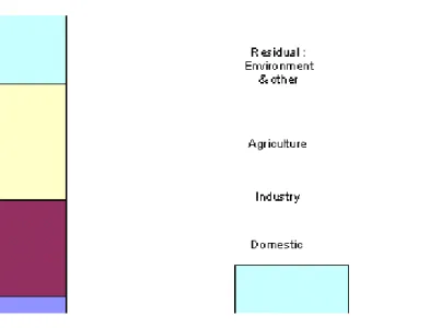Figure 1 : Sectoral Water Demand Trends