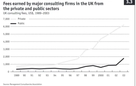 Figure 3.3 shows that between 1989 and 1997 public-sector consulting in the UK remained relatively stable, at around £200m