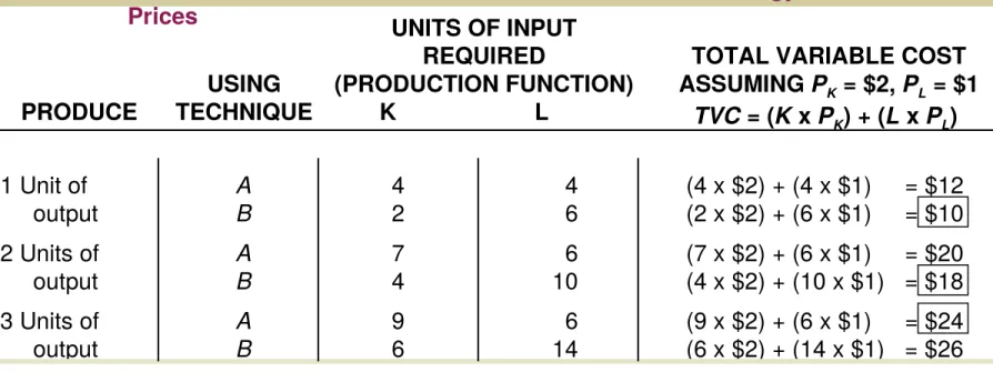 TABLE 8.2   Derivation of Total Variable Cost Schedule from Technology and Factor  Prices