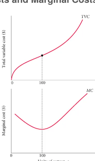 FIGURE 8.5 Total Variable Cost and Marginal  Cost for a Typical Firm