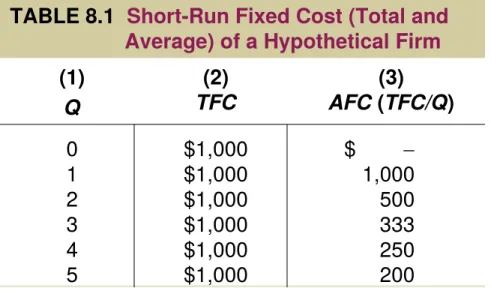 TABLE 8.1   Short-Run Fixed Cost (Total and  Average) of a Hypothetical Firm