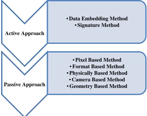 Fig 2(a): Active and Passive Approaches of identifying Digital image tampering 