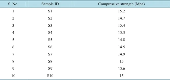Table 2. Compressive strength of baked clay cylinders of diameter 150 mm and height 300 mm