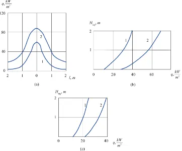 Figure 5. Graphs of distribution of heat fluxes along the upper ingot surface with the use of burner with β = 25˚: (1-4) distribution of heat fluxes from torch, cover, respectively, from torch and cover in total, integral, calculated with the use of formul