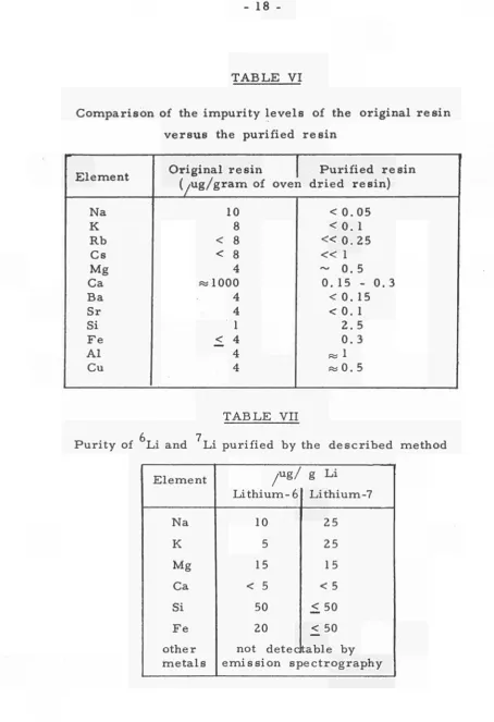 TABLE VI Comparison of the impurity levels of the original resin 