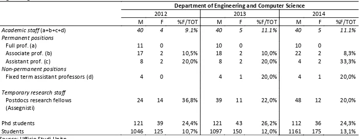 Table 6 – Proportions of men and women in a typical academic career at the Department of Sociology and Social Research, University of Trento (2012-2014) 