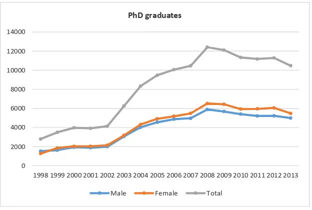 Figure 1 – PHD graduates in Italy – 1998-2013 