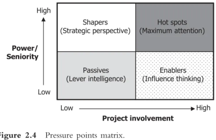 Figure 2.4  Pressure points matrix. 