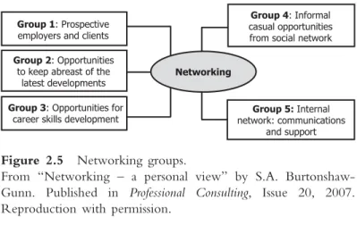 Figure 2.5  Networking groups. 