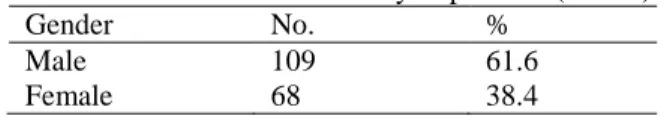Table 1Sex Distribution in Study Population (n=177) 