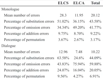 Table 2. Error procedures reported in the Monologue and  Dialogue of all the subjects