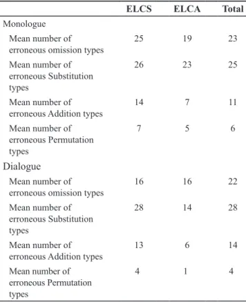 Table 3. The types of errors made by the 50 Subjects both  in the Monologue and Dialogue