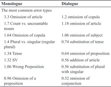 Table 4. The most common error types reported in the  Monologue and Dialogue of the 50 Subjects