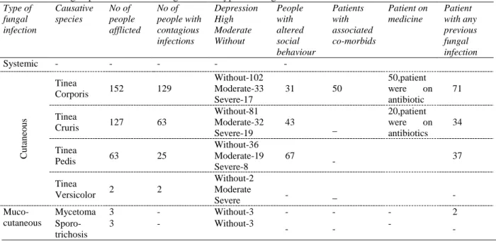 Table 1 showing depression level among different types of fungal infections 