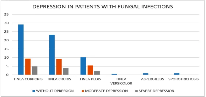 Figure 1 Showing severity of depression in different types of infection  Altered  social  behaviour  was  found  in  patients 