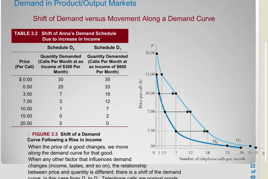 TABLE 3.2   Shift of Anna’s Demand Schedule  Due to increase in Income