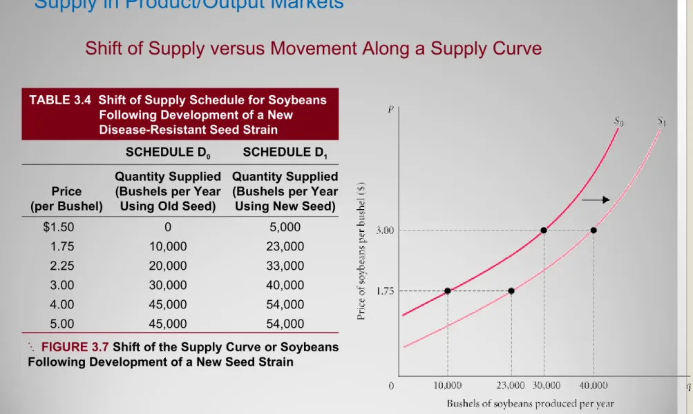 TABLE 3.4  Shift of Supply Schedule for Soybeans  Following Development of a New  Disease-Resistant Seed Strain 