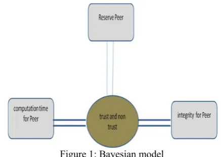 Figure 1: Bayesian model 