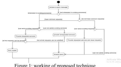 Figure 1: working of proposed technique 