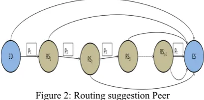Figure 2: Routing suggestion Peer 