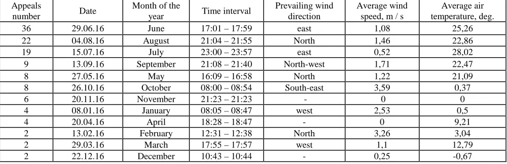 Table 6: The analysis of meteorological factors at the time of the maximum appeals number per month during the year Month of the Prevailing wind Average wind Average air 