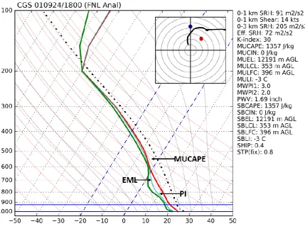 Figure 5. NCEP FNL analysis-generated thermodynamic profile and computed parameters at 1800 UTC 24 September 2001 over College Park, with a hodograph in the upper right corner