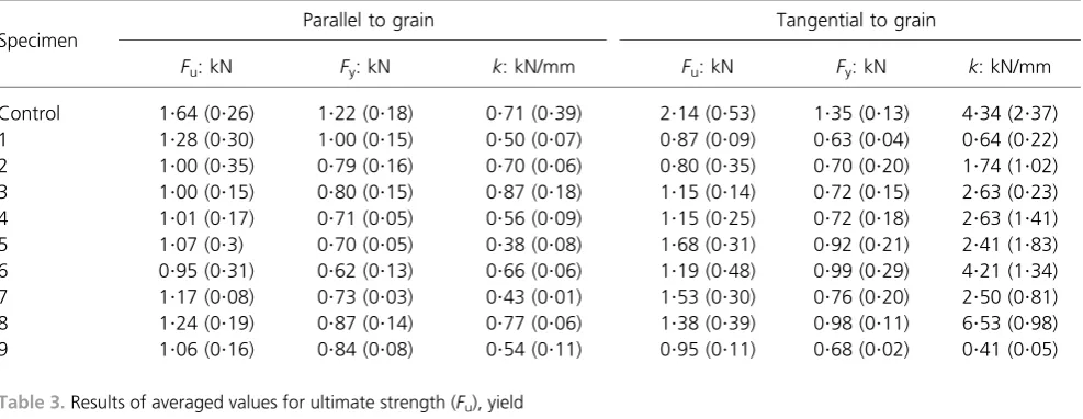 Table 3. Results of averaged values for ultimate strength (Fu), yieldstrength (Fy) and stiffness (k) for each drying condition and controlspecimens