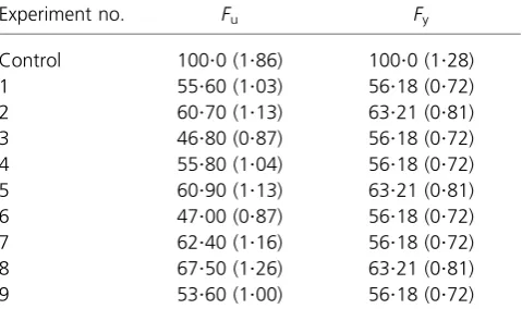Table 4. Optimised factor setting for ultimate and yield strength.