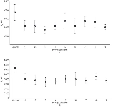 Figure 5. (a) Ultimate strength after exposure to differing dryingenvironments; (b) yield strength after exposure to differing dryingenvironments
