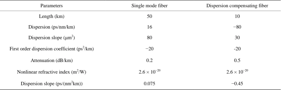 Figure 1. Dispersion compensation schemes (a) Pre-compensation (b) Post-compensation (c) Hybrid-compensation (Pre + Post) (d) Hybrid-compensation (Post+ Pre)
