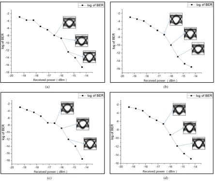 Figure 3. Diagrams of LPF-ODB (a) time domain wave (b) optical spectrum (c) electrical spectrum