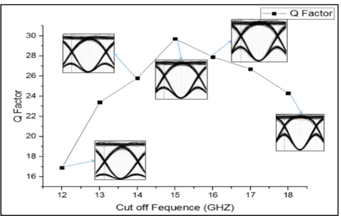 Figure 5. Q factor vs cut-off frequency of LPF. 