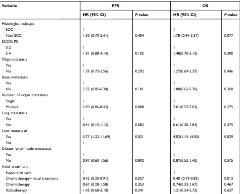 Table 4 Multivariate analysis of prognostic factors for progression-free survival and overall survival (n=99)