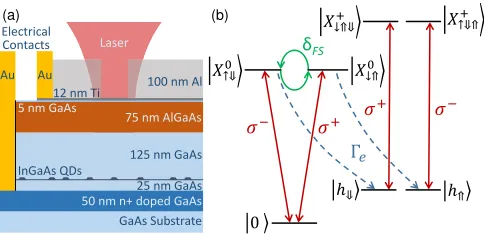 Figure 1. (a) Sample structure. A low density layer of InGaAsQDs is embedded in an n-i-Schottky diode