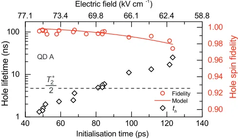 Figure 4. Hole lifetime (1/approximate DC electric ﬁeld for QD A. Error bars are of theorder of the data point size