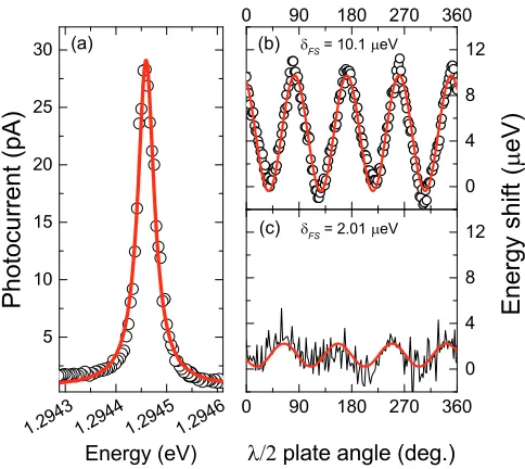 Figure S1. (a) Typical high-resolution photocurrent spectrum of a QD with Lorentzian ﬁt (red line) of linewidth FWHM =39ℏof half-wave plate angle